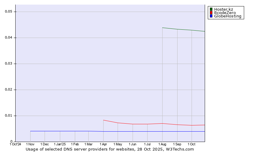 Historical trends in the usage of Hoster.kz vs. RcodeZero vs. GlobeHosting