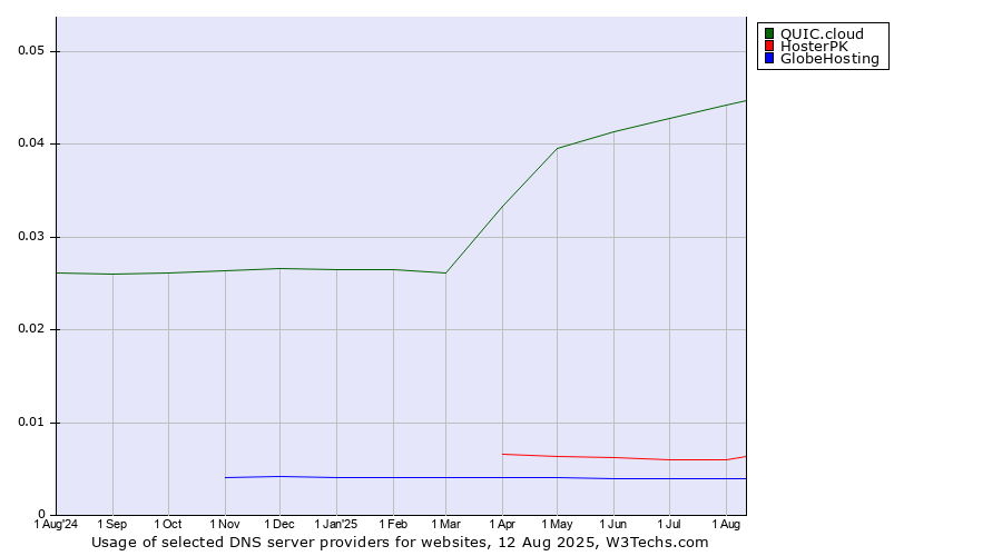 Historical trends in the usage of QUIC.cloud vs. HosterPK vs. GlobeHosting
