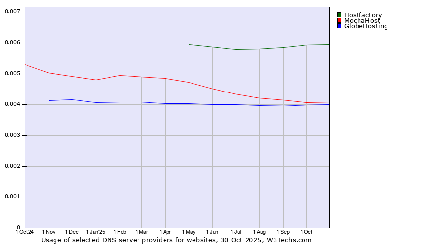 Historical trends in the usage of Hostfactory vs. MochaHost vs. GlobeHosting