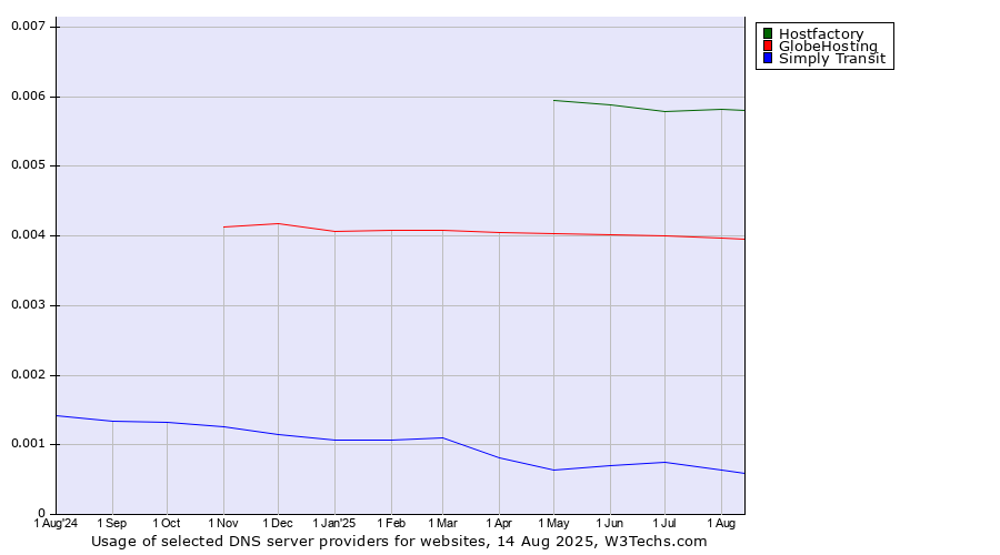 Historical trends in the usage of Hostfactory vs. GlobeHosting vs. Simply Transit