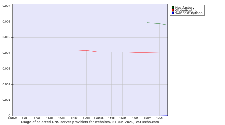 Historical trends in the usage of Hostfactory vs. GlobeHosting vs. Webhost Python