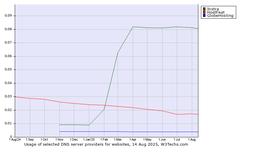 Historical trends in the usage of Instra vs. HostFeat vs. GlobeHosting