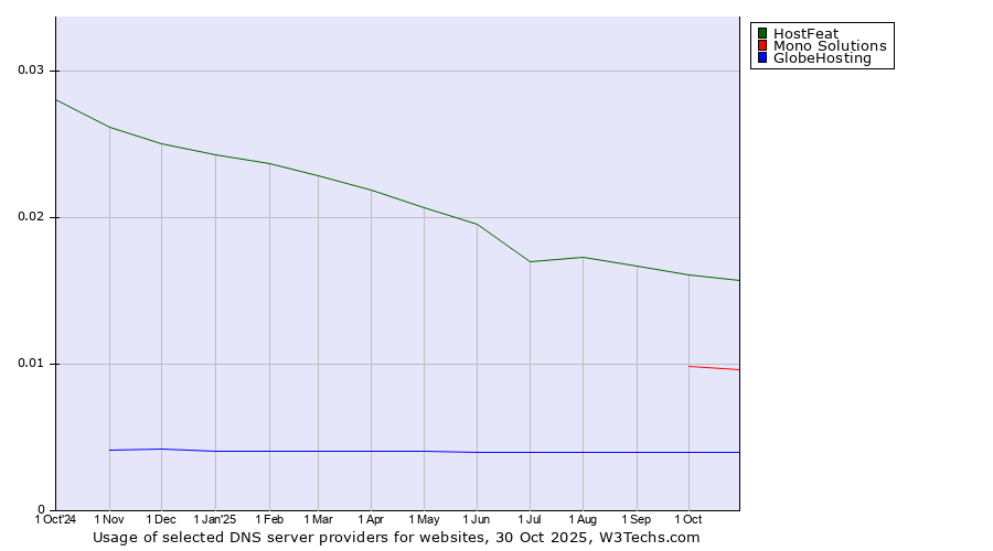 Historical trends in the usage of HostFeat vs. Mono Solutions vs. GlobeHosting