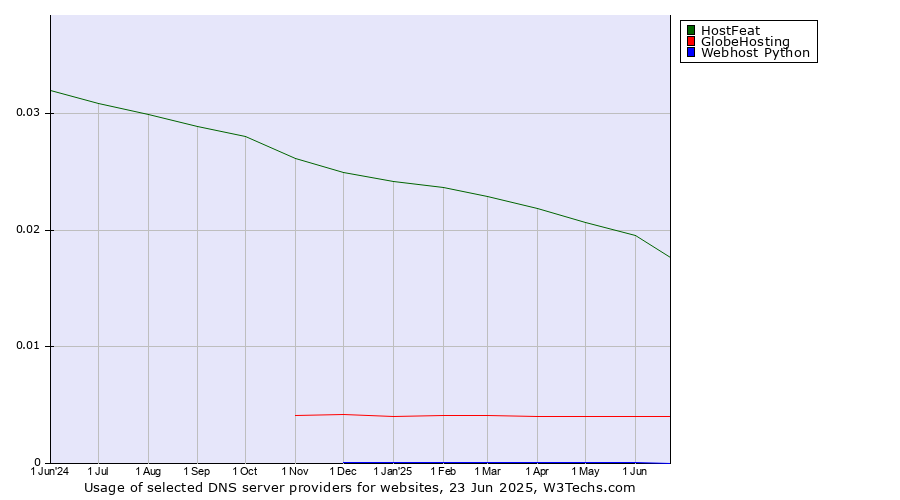 Historical trends in the usage of HostFeat vs. GlobeHosting vs. Webhost Python