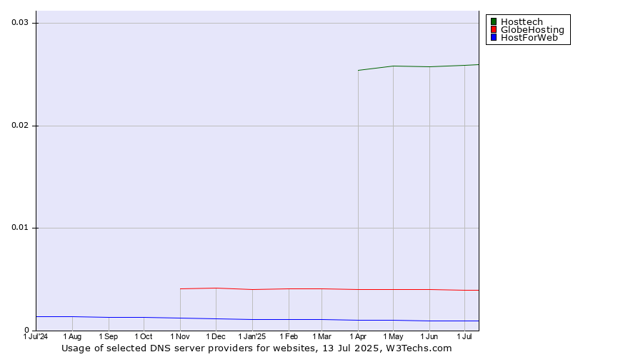 Historical trends in the usage of Hosttech vs. GlobeHosting vs. HostForWeb