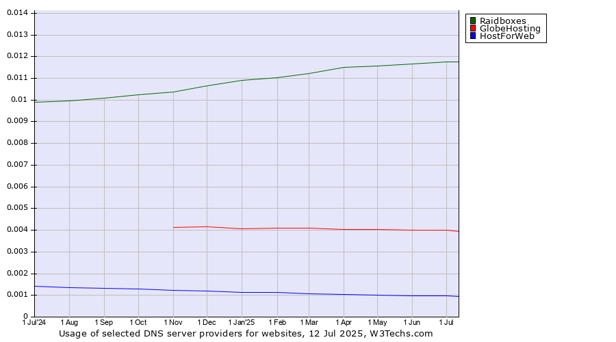 Historical trends in the usage of Raidboxes vs. GlobeHosting vs. HostForWeb