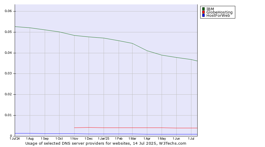 Historical trends in the usage of IBM vs. GlobeHosting vs. HostForWeb