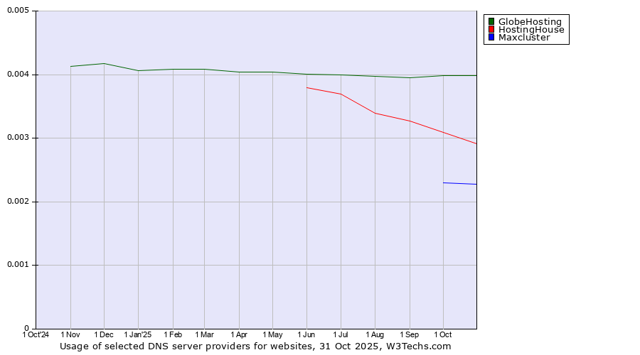 Historical trends in the usage of GlobeHosting vs. HostingHouse vs. Maxcluster