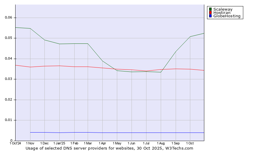 Historical trends in the usage of Scaleway vs. Hostiran vs. GlobeHosting