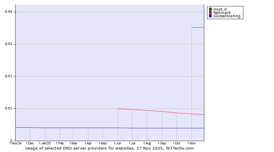 Historical trends in the usage of Host.it vs. Netmark vs. GlobeHosting