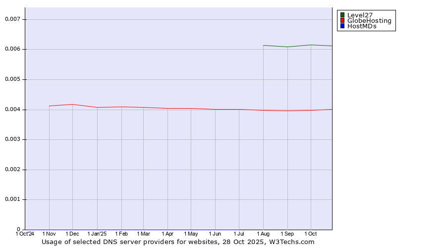 Historical trends in the usage of Level27 vs. GlobeHosting vs. HostMDs