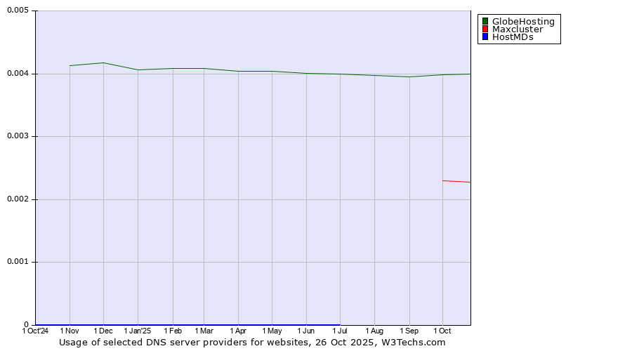 Historical trends in the usage of GlobeHosting vs. Maxcluster vs. HostMDs