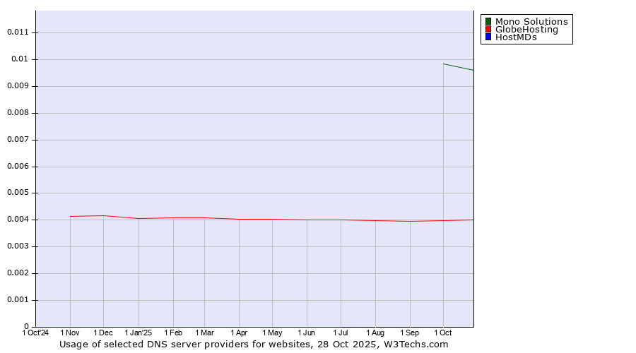 Historical trends in the usage of Mono Solutions vs. GlobeHosting vs. HostMDs