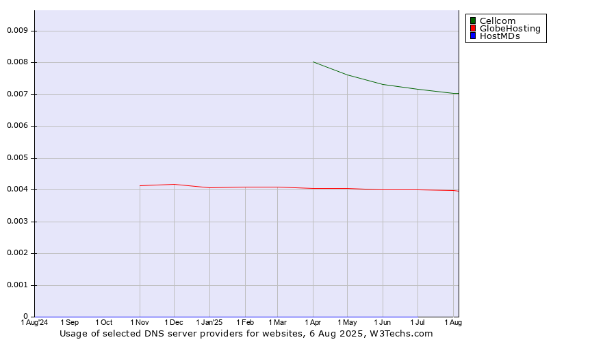 Historical trends in the usage of Cellcom vs. GlobeHosting vs. HostMDs
