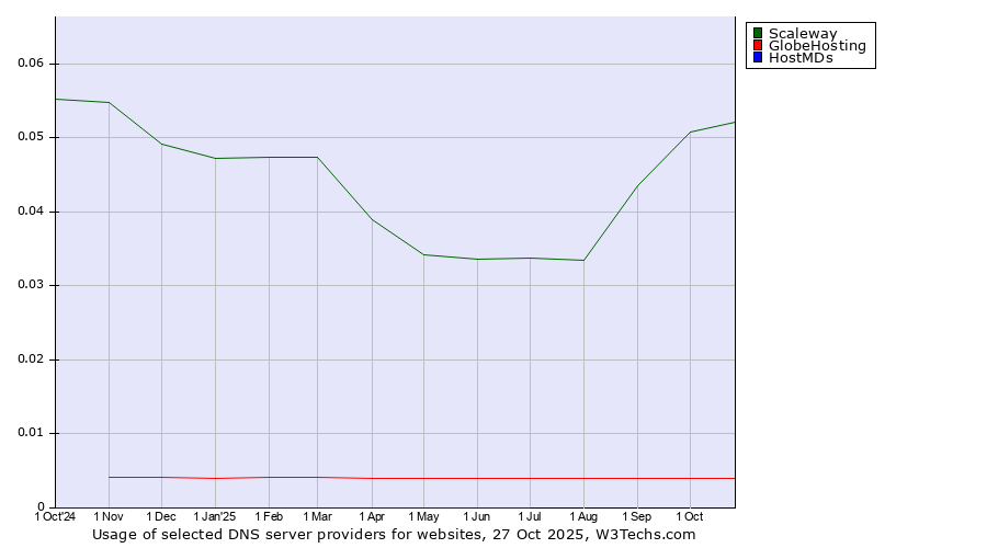 Historical trends in the usage of Scaleway vs. GlobeHosting vs. HostMDs