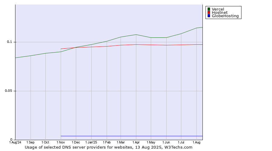 Historical trends in the usage of Vercel vs. Hostnet vs. GlobeHosting