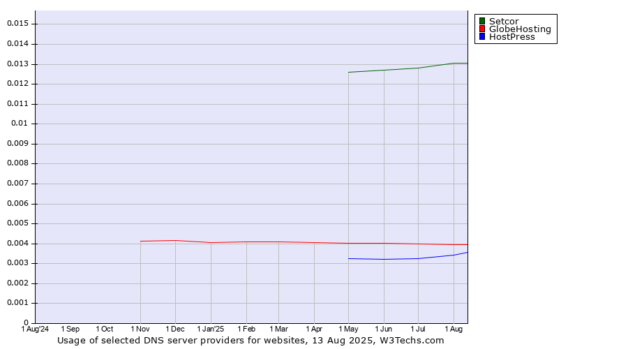 Historical trends in the usage of Setcor vs. GlobeHosting vs. HostPress