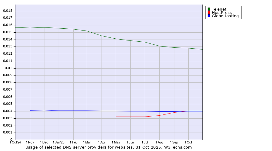Historical trends in the usage of Telenet vs. HostPress vs. GlobeHosting