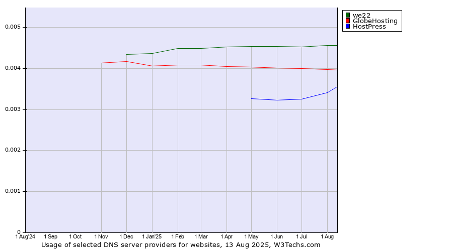 Historical trends in the usage of we22 vs. GlobeHosting vs. HostPress