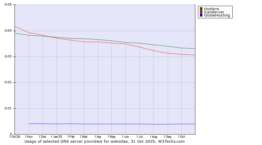 Historical trends in the usage of Hostpro vs. Iranserver vs. GlobeHosting