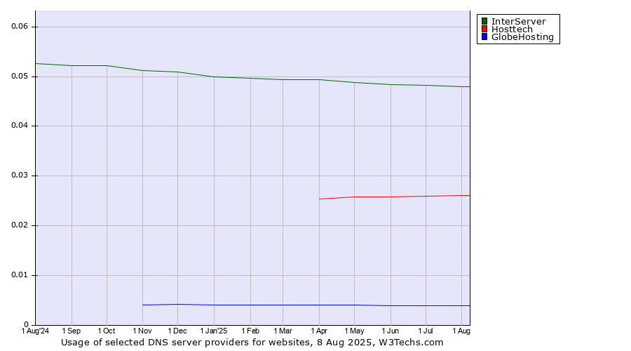 Historical trends in the usage of InterServer vs. Hosttech vs. GlobeHosting