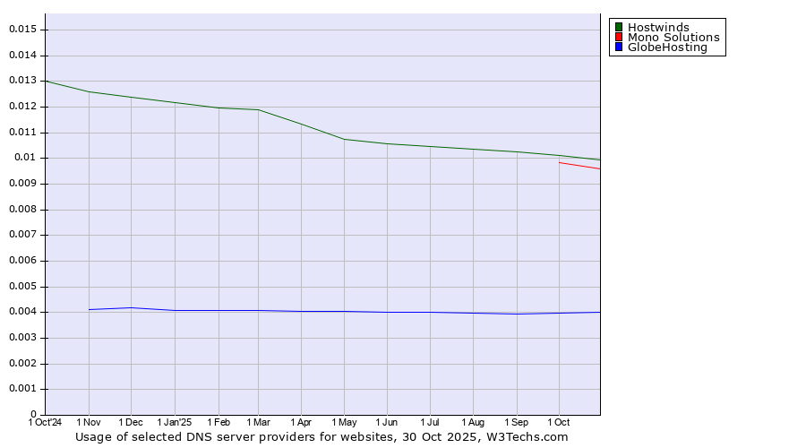 Historical trends in the usage of Hostwinds vs. Mono Solutions vs. GlobeHosting