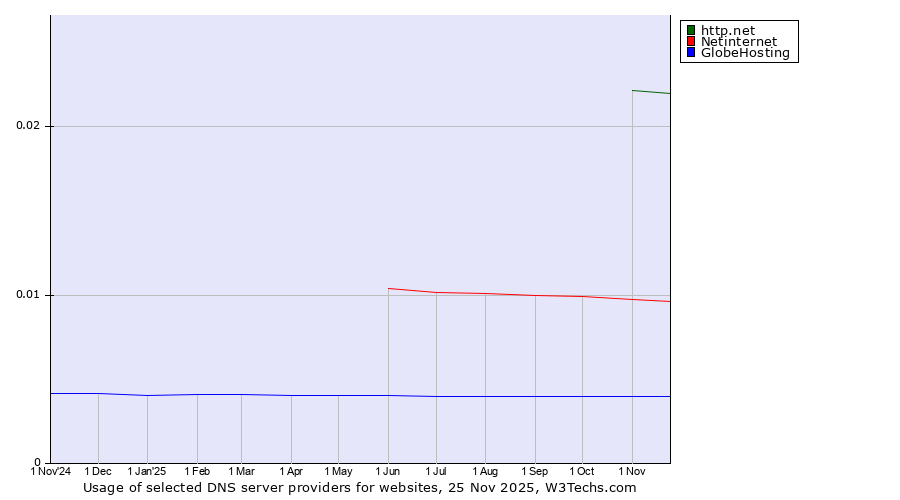 Historical trends in the usage of http.net vs. Netinternet vs. GlobeHosting