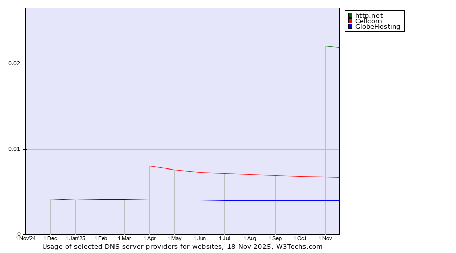 Historical trends in the usage of http.net vs. Cellcom vs. GlobeHosting
