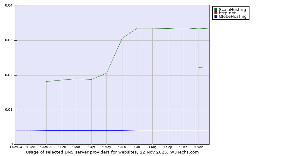 Historical trends in the usage of ScalaHosting vs. http.net vs. GlobeHosting