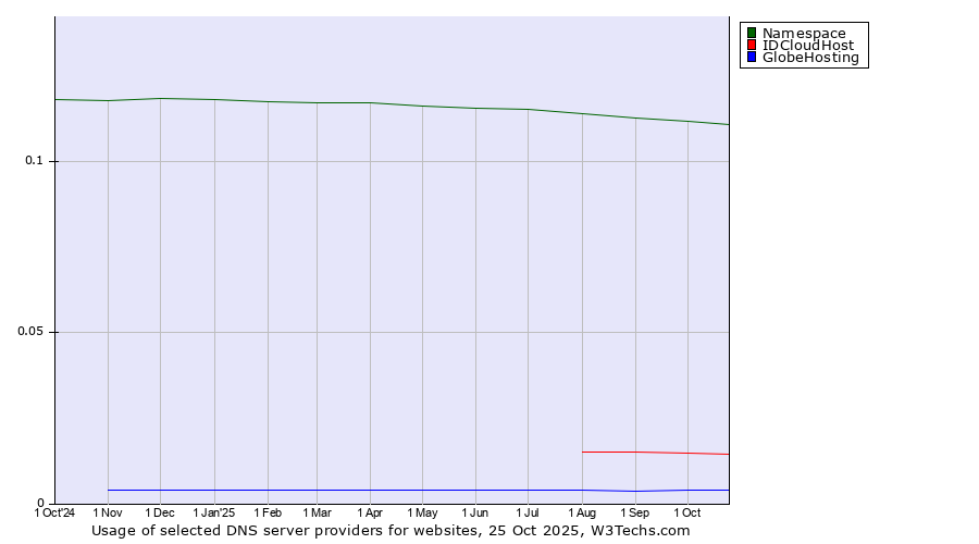 Historical trends in the usage of Namespace vs. IDCloudHost vs. GlobeHosting