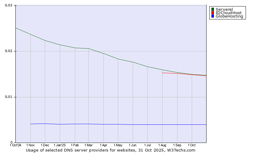 Historical trends in the usage of Serverel vs. IDCloudHost vs. GlobeHosting
