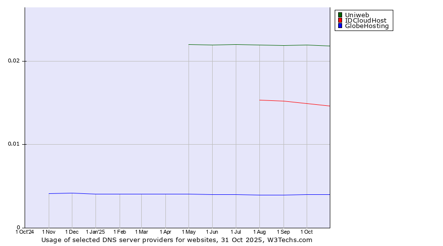 Historical trends in the usage of Uniweb vs. IDCloudHost vs. GlobeHosting