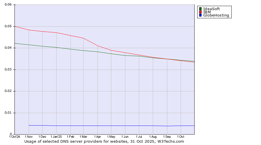 Historical trends in the usage of IdeaSoft vs. IBM vs. GlobeHosting