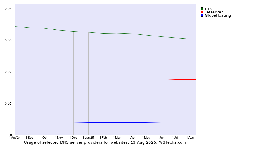 Historical trends in the usage of IHS vs. Jetserver vs. GlobeHosting