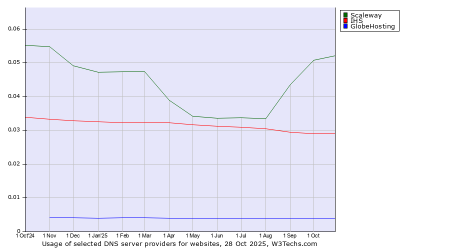 Historical trends in the usage of Scaleway vs. IHS vs. GlobeHosting