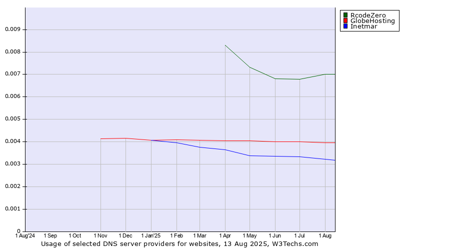 Historical trends in the usage of RcodeZero vs. GlobeHosting vs. Inetmar
