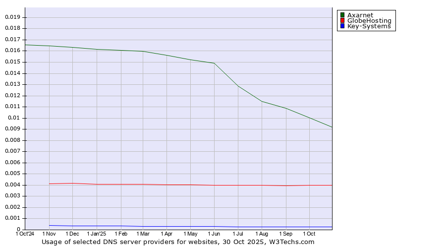 Historical trends in the usage of Axarnet vs. GlobeHosting vs. Key-Systems