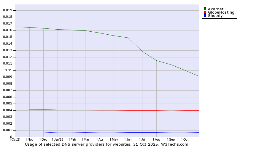 Historical trends in the usage of Axarnet vs. GlobeHosting vs. Shopify