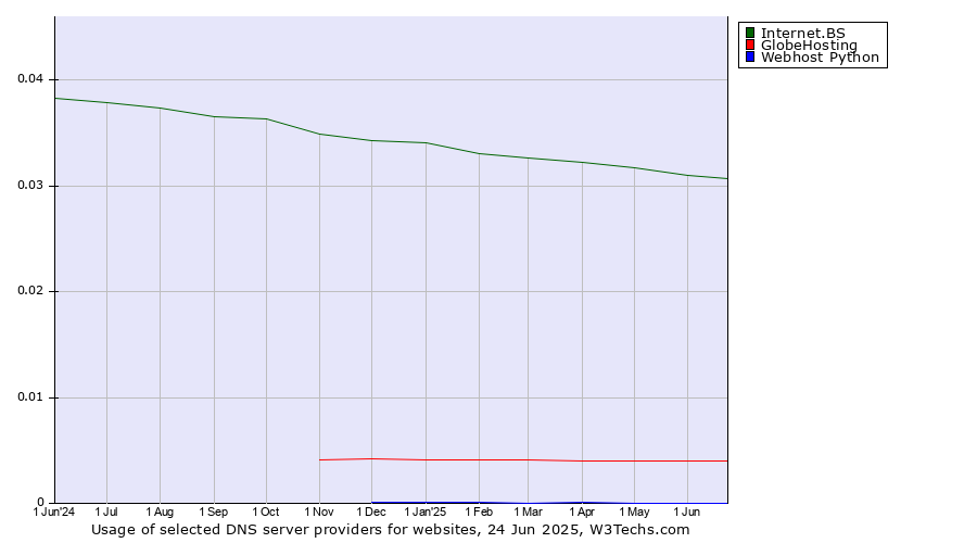 Historical trends in the usage of Internet.BS vs. GlobeHosting vs. Webhost Python