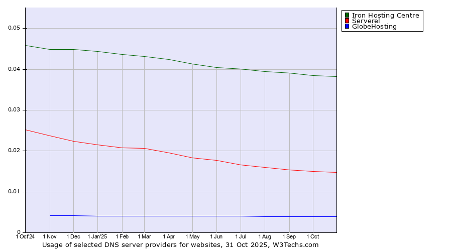 Historical trends in the usage of Iron Hosting Centre vs. Serverel vs. GlobeHosting