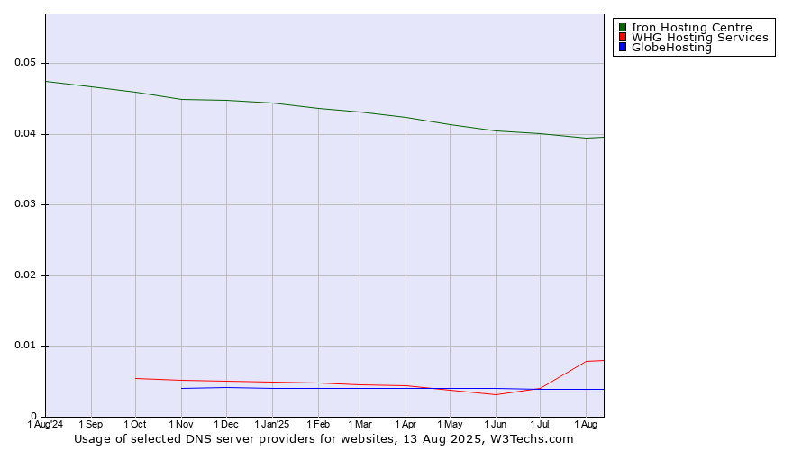 Historical trends in the usage of Iron Hosting Centre vs. WHG Hosting Services vs. GlobeHosting