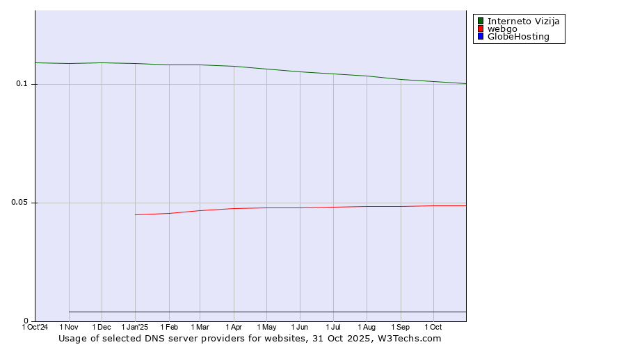 Historical trends in the usage of Interneto Vizija vs. webgo vs. GlobeHosting