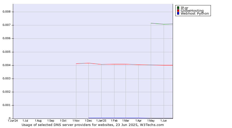 Historical trends in the usage of IP.gr vs. GlobeHosting vs. Webhost Python