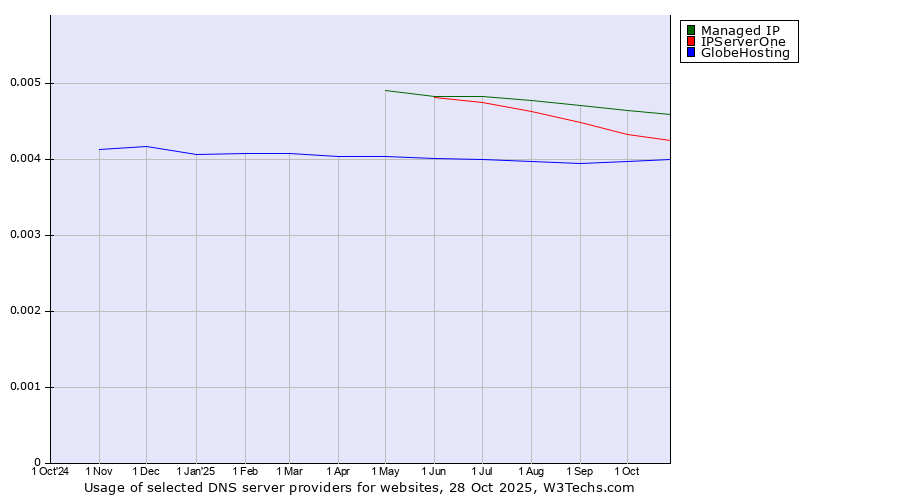 Historical trends in the usage of Managed IP vs. IPServerOne vs. GlobeHosting