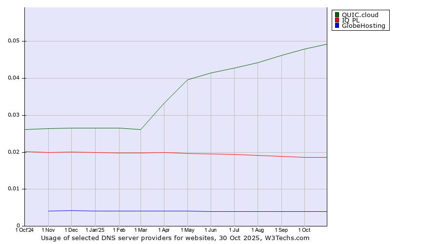 Historical trends in the usage of QUIC.cloud vs. IQ PL vs. GlobeHosting
