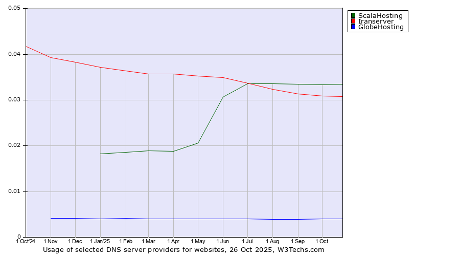 Historical trends in the usage of ScalaHosting vs. Iranserver vs. GlobeHosting