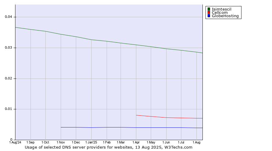 Historical trends in the usage of Isimtescil vs. Cellcom vs. GlobeHosting
