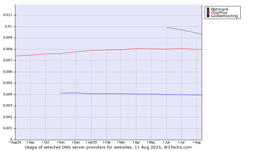 Historical trends in the usage of Netmark vs. iTopPlus vs. GlobeHosting