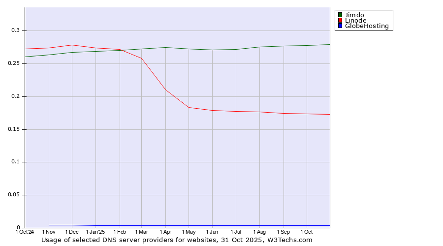 Historical trends in the usage of Jimdo vs. Linode vs. GlobeHosting