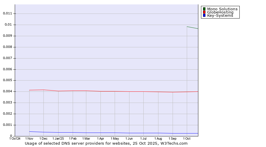 Historical trends in the usage of Mono Solutions vs. GlobeHosting vs. Key-Systems